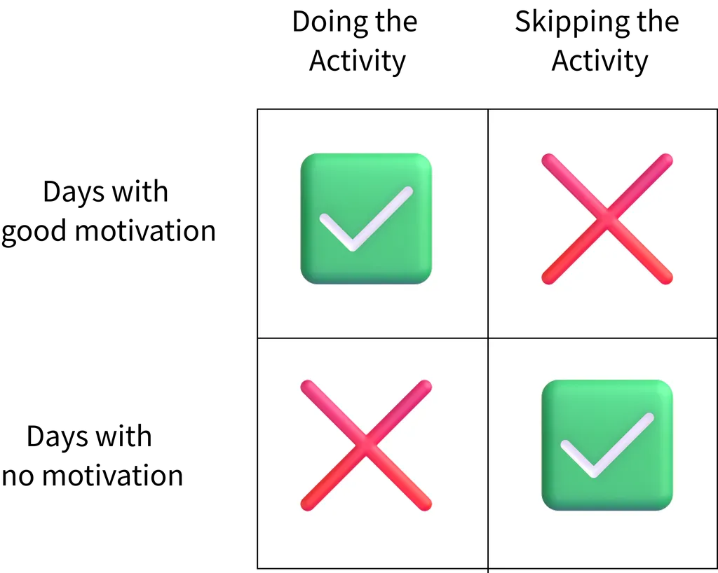 Decision matrix with two rows (good motivation days, no motivation days) and two columns (doing the activity, skipping). Green checkmarks for doing on good days and skipping on bad days. Red X's for the opposite.