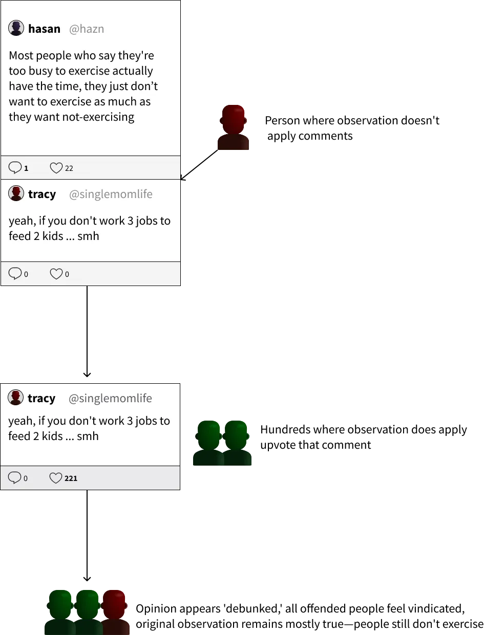 Flow diagram showing the Exemption Outsourcing Pattern. Original post gets 22 likes. A person where observation doesn't apply (tracy @singlemomlife) comments explaining her situation. Her comment gets 221 likes from hundreds where observation does apply. Result: Original point appears debunked, all offended people feel vindicated, original observation remains mostly true